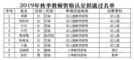 2019年秋季教师资格认定拟通过名单.png