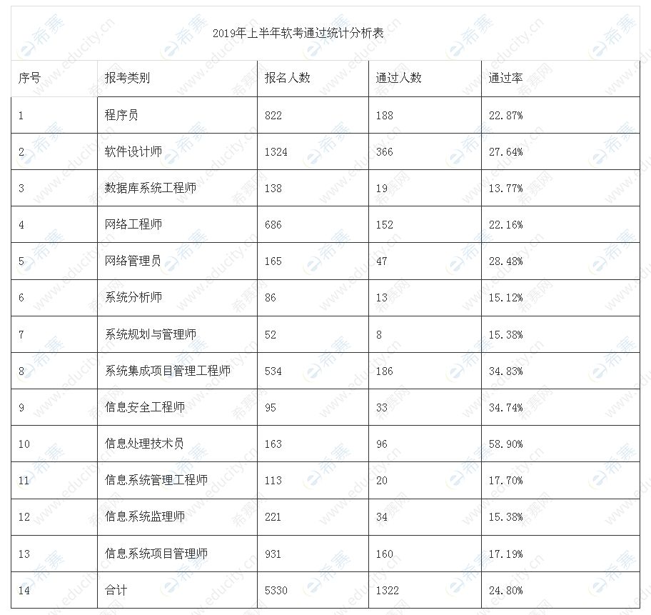 2019年上半年软考通过统计分析表jpg