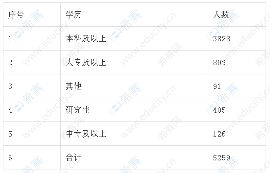 2019下半年重庆软考报名学历占比统计