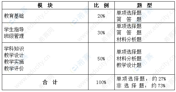 小学教育教育知识与能力试卷结构.png