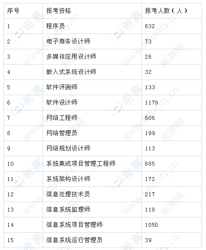 2019下半年重庆软考各科目报名人数.png