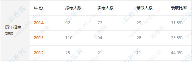 东北农业大学2020考研报录比-招生人数-录取人数.png