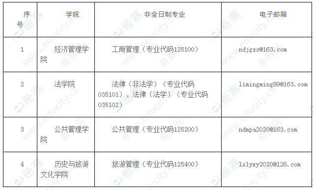 关于复试和意向调剂非全日制专业考生提前确认符合招收原则的通知.png