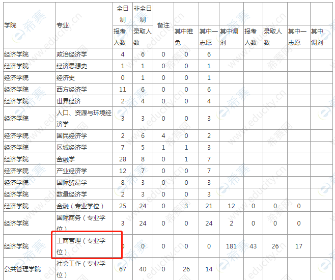 福建师范大学2020考研报录比-招生人数-录取人数.png