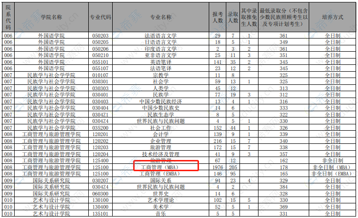 云南大学2020考研报录比-招生人数-录取人数.png