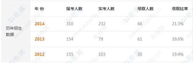 西北农林科技大学2020考研报录比-招生人数-录取人数.png