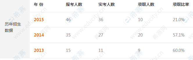 天津科技大学2020考研报录比-招生人数-录取人数.png