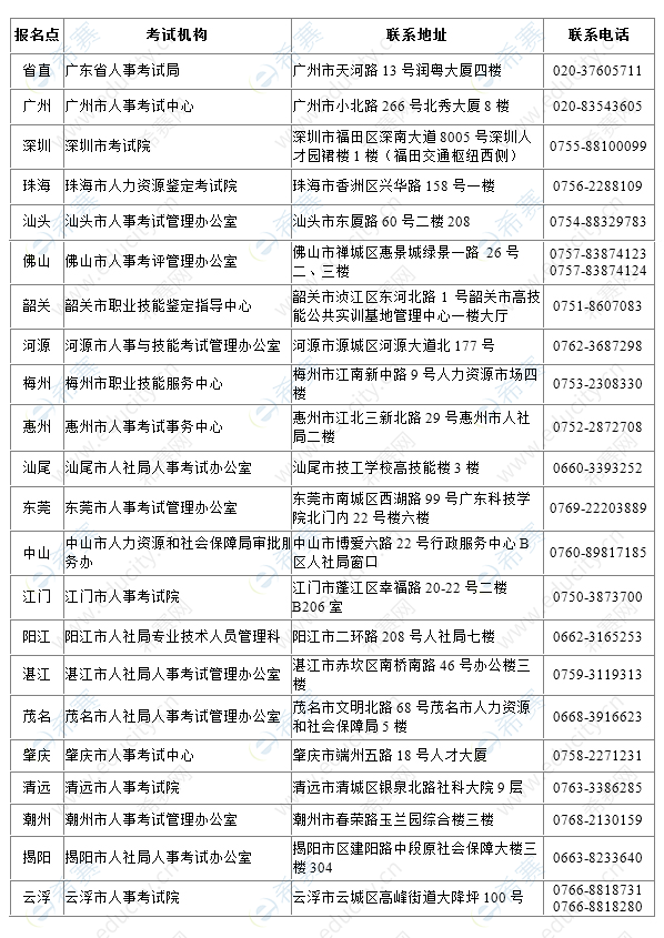 2020年广东软考各级考试机构咨询电话.png