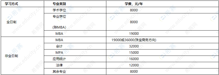 中国地质大学（北京）MPAcc学费2021年.png