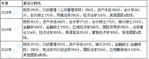 浙江财经大学MBA复试线.png