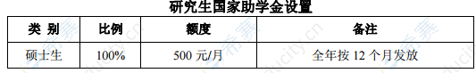 2021年西南交通大学硕士国家助学金.png