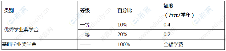 2021武汉大学硕士研究生奖学金设置.png