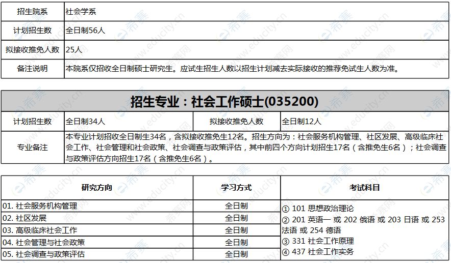 2021北京大学社会学系MSW招生目录