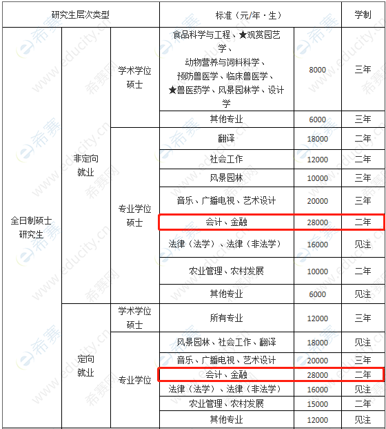 2021年华南农业大学MPAcc学费.png