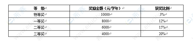 奖学金等级.png