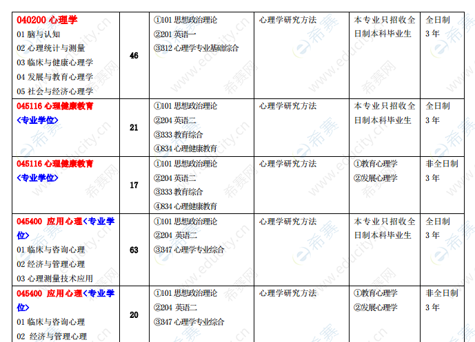 2021年江西师范大学心理学硕士招生目录.png