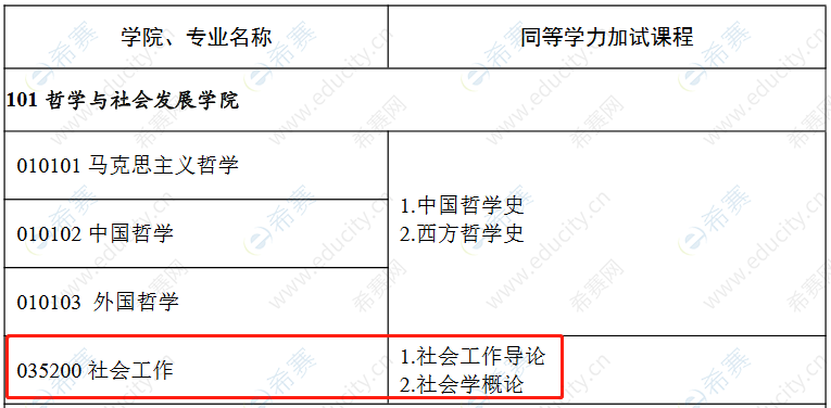 2021西北政法大学MSW同等学力加试科目.png