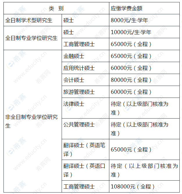 2021年浙江工商大学硕士学费标准.png