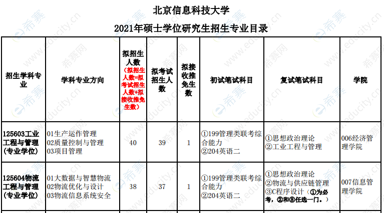 2021北京信息科技大学工程管理硕士招生目录.png