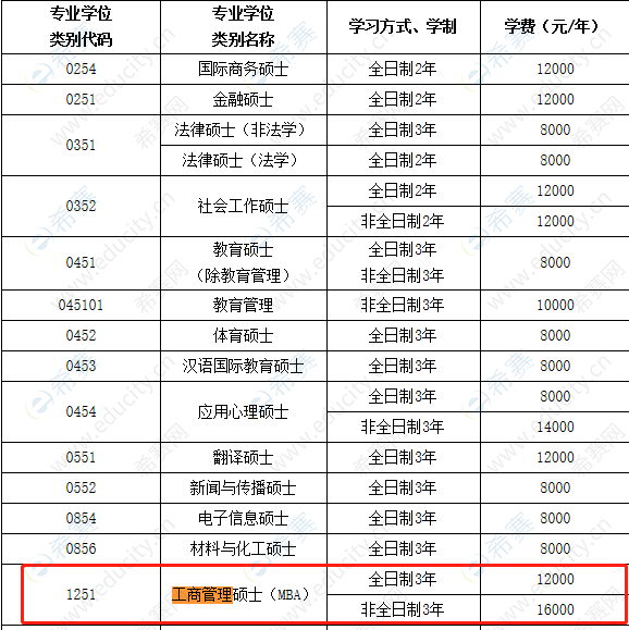 2021年江西师范大学MBA学费.png