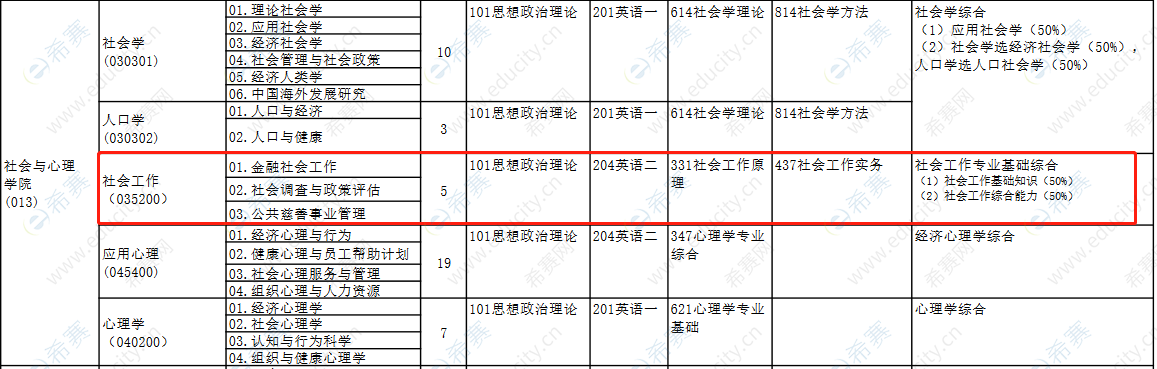 2021中央财经大学MSW招生目录.png