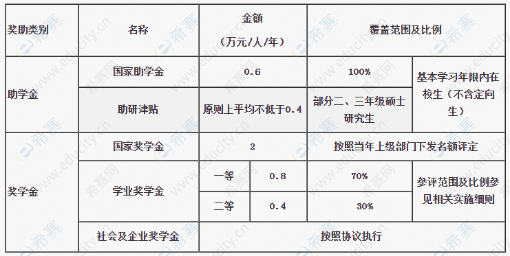 2021年北京邮电大学硕士奖助体系.png