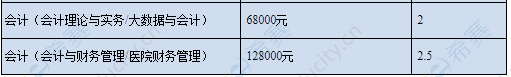 2021年上海国家会计学院MPAcc学费.png