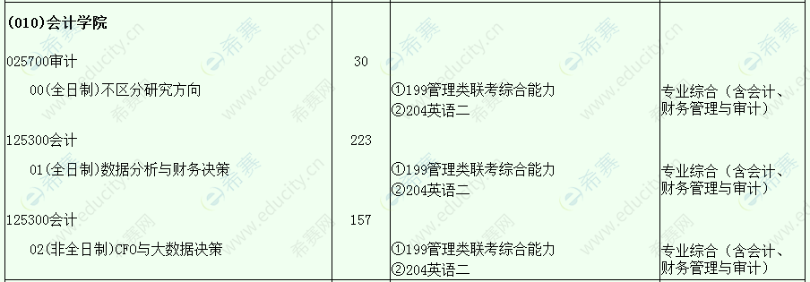 西南财经大学2021年MPAcc招生目录.png