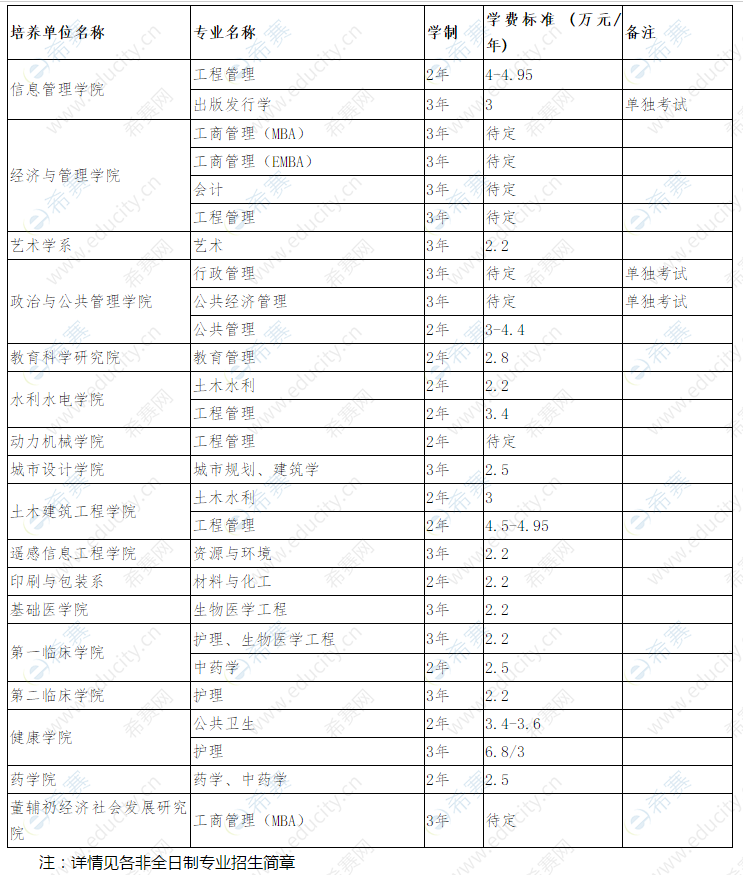 2021武汉大学非全日制硕士研究生学费学制标准.png