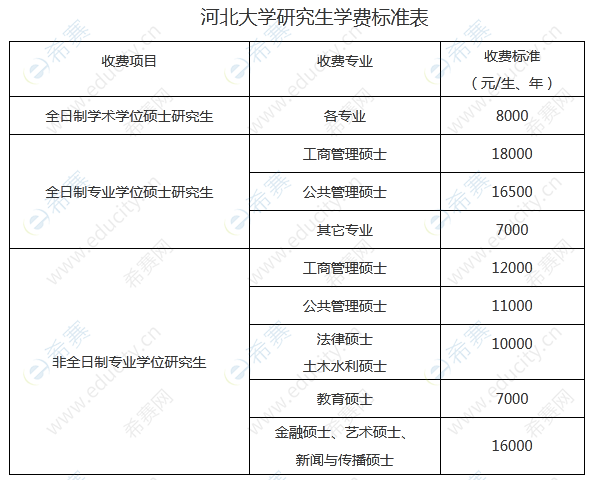 河北大学MPAcc研究生学费.png