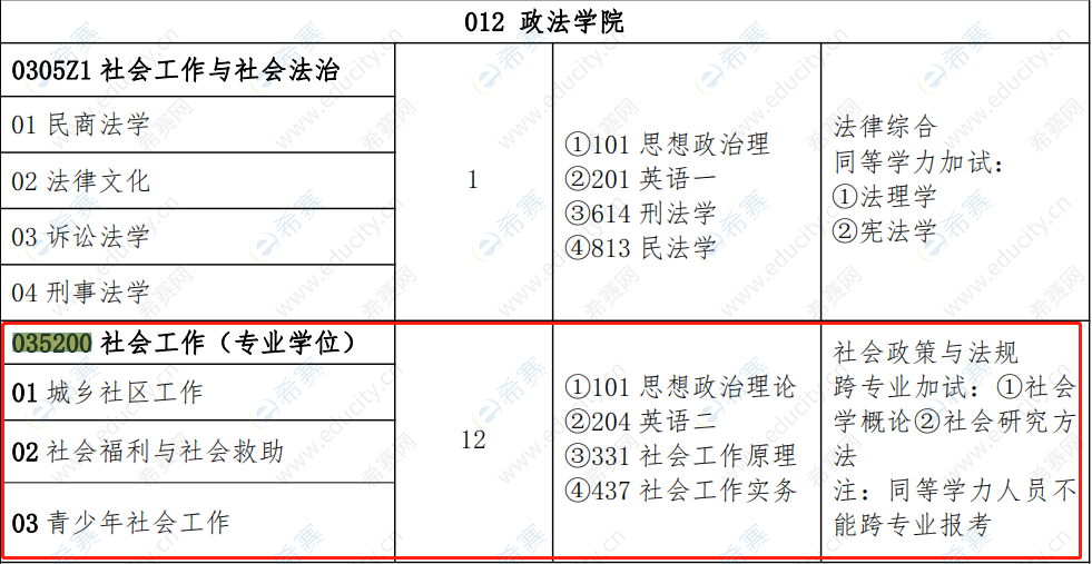 2021郑州轻工业大学政法学院MSW招生目录.png