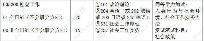 2021青岛科技大学MSW招生目录.png