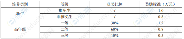 2021中南大学硕士研究生奖学金标准.png