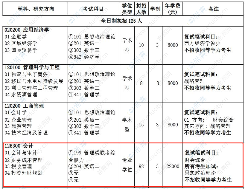 三峡大学2021年全日制MPAcc招生目录.png