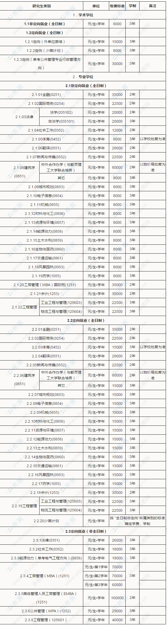 2021华南理工大学硕士研究生学制学费一览表.png