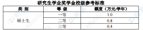 2021年西南交通大学硕士学业奖学金参考标准.png