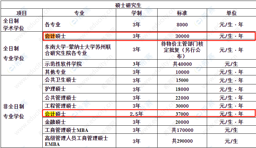 2021年东南大学MPAcc学费.png