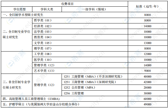 2021中南大学硕士研究生学费标准.png