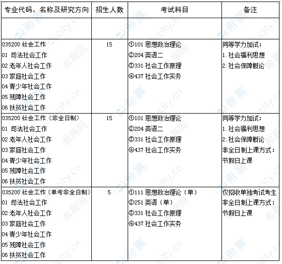 2021山东大学MSW招生目录.png