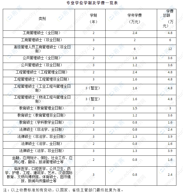 2021年郑州大学心理学硕士学费学制一览表.png