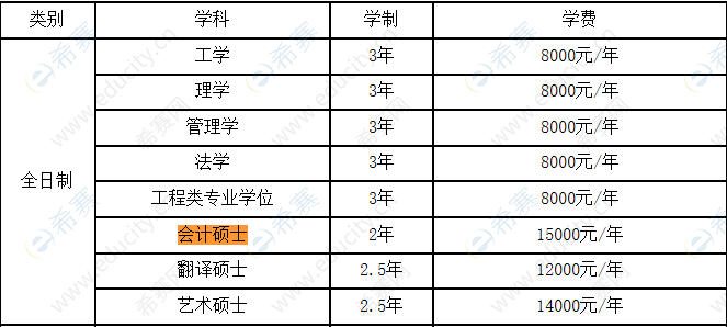 辽宁石油化工大学MPAcc学费.png