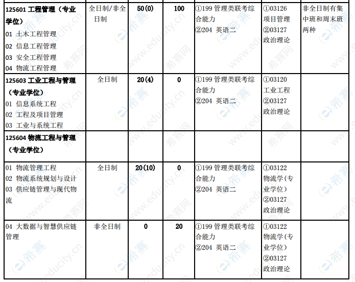 2021年北京交通大学工程管理硕士（MEM）招生目录.png