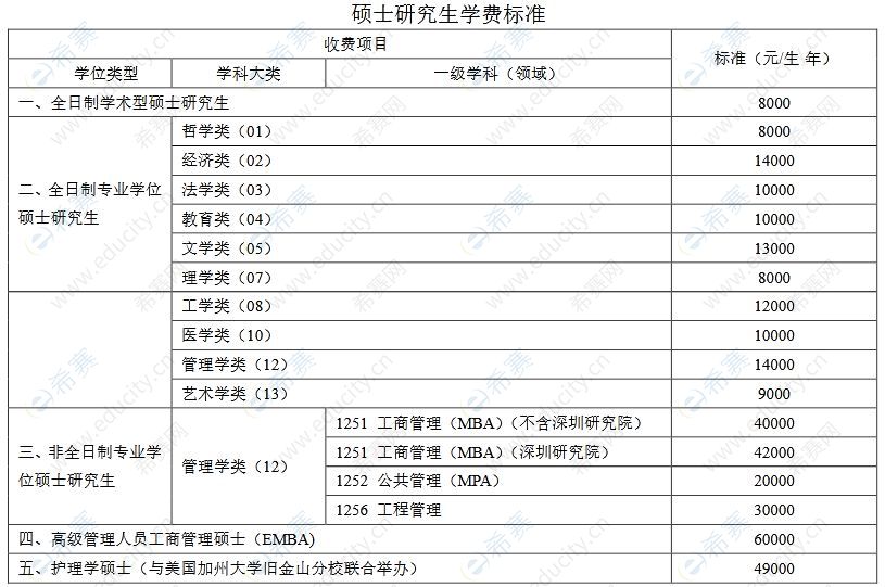 中南大学2021年MPAcc研究生学费.JPG