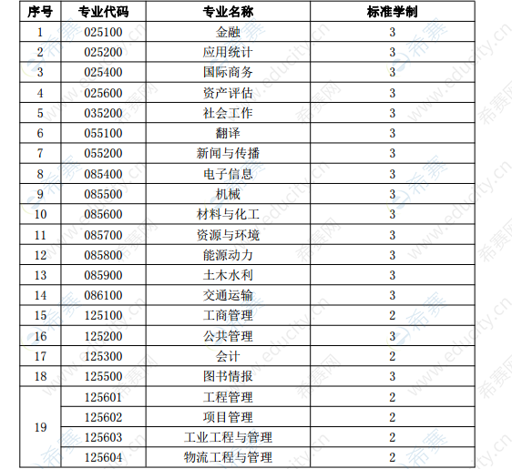 2021年河海大学MEM学制标准.png