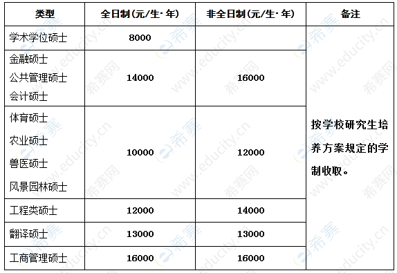 湖南农业大学2021年专业会计硕士MPAcc学费.png