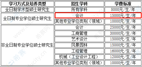 2021年南京林业大学MPAcc学费.png