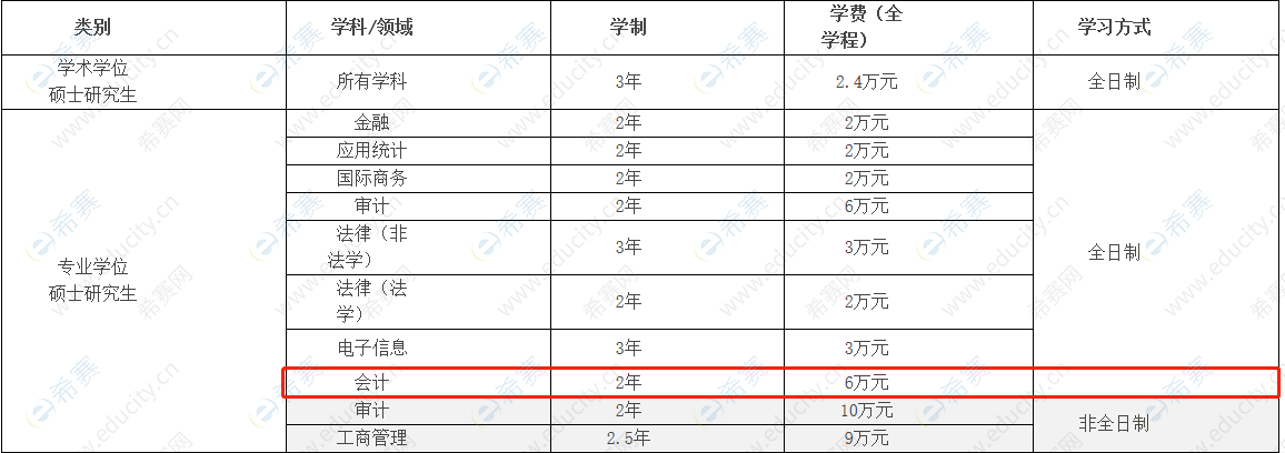 2021年南京审计大学MPAcc学费.png