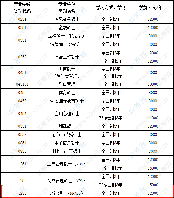 2021年江西师范大学MPAcc学费.png