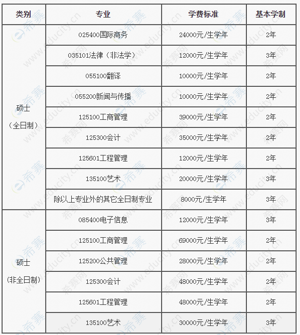 2021年北京邮电大学硕士学费及学制.png