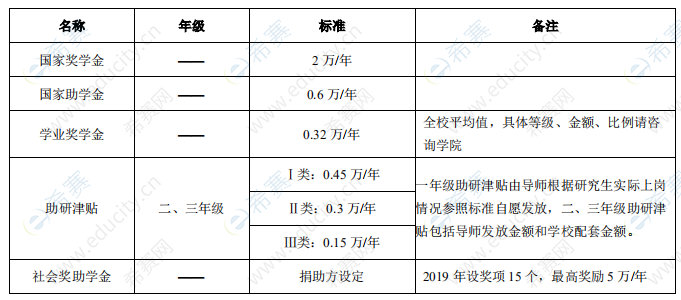 2021西安电子科技大学硕士研究生奖助学金.png